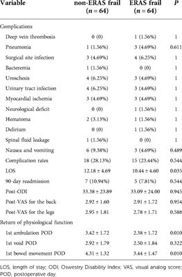 Comparison of perioperative outcomes in frail patients following multilevel lumbar fusion surgery with and without the implementation of the enhanced recovery after surgery protocol